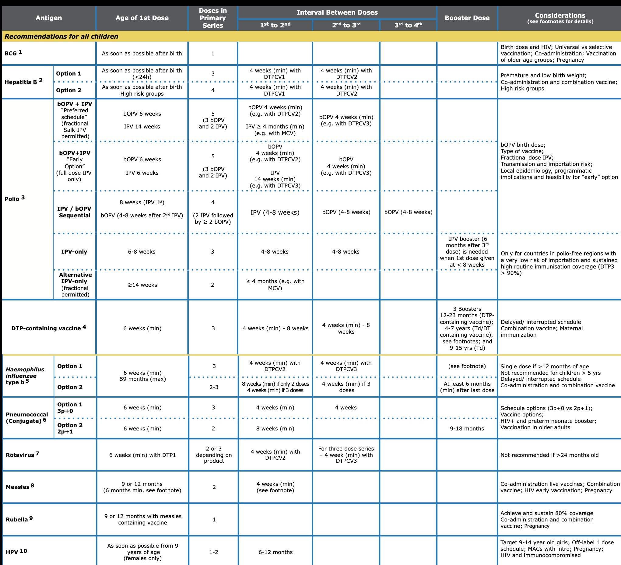 Vaccination schedule